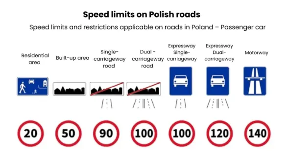 A table showing the current speed limits for passenger cars in Poland on different types of roads
