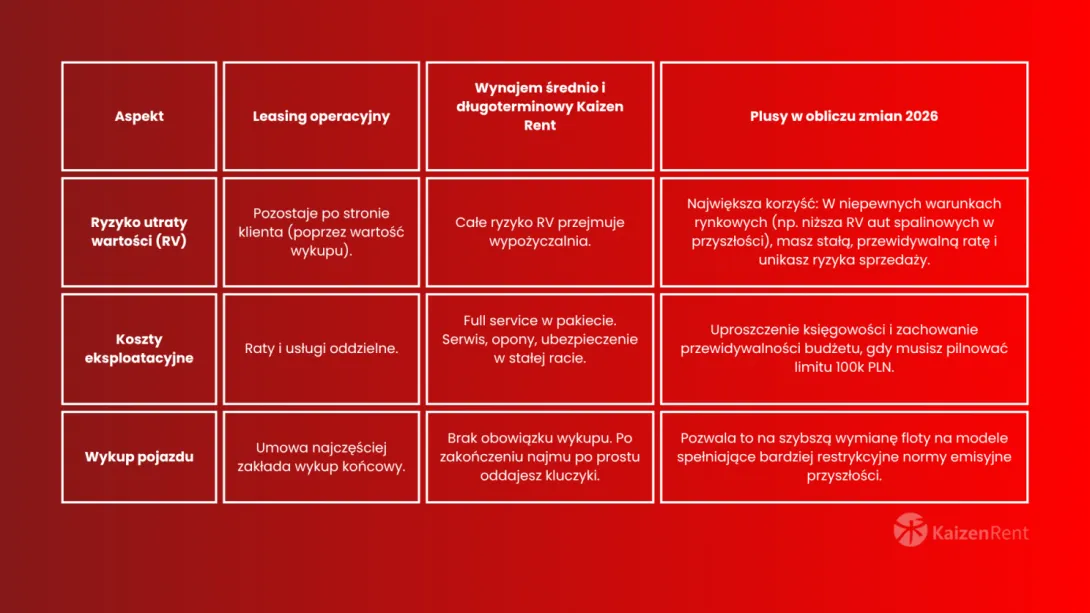 Wynajem czy leasing? Która forma wygrywa po 2026 r.?
